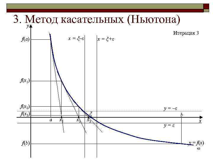 3. Метод касательных (Ньютона) y x = ξ–ε f(a) x = ξ+ε Итерация 3