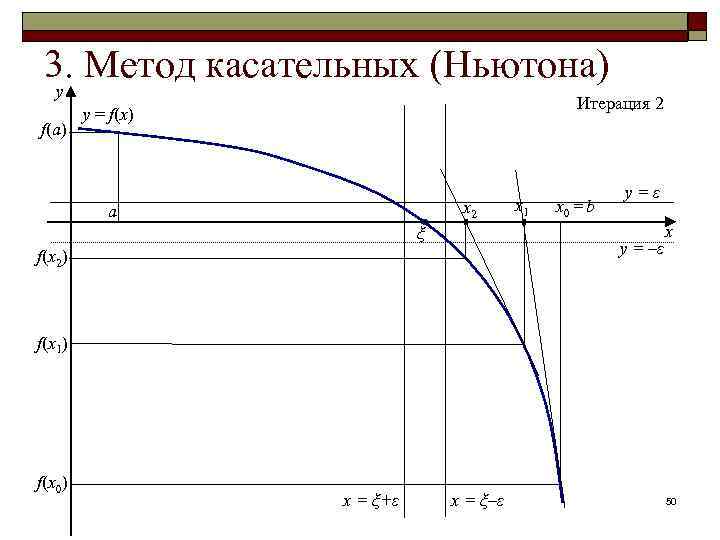 3. Метод касательных (Ньютона) y f(a) Итерация 2 y = f(x) x 2 a