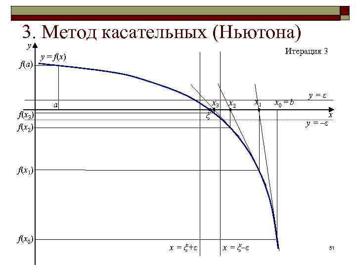 3. Метод касательных (Ньютона) y f(a) f(x 3) f(x 2) Итерация 3 y =