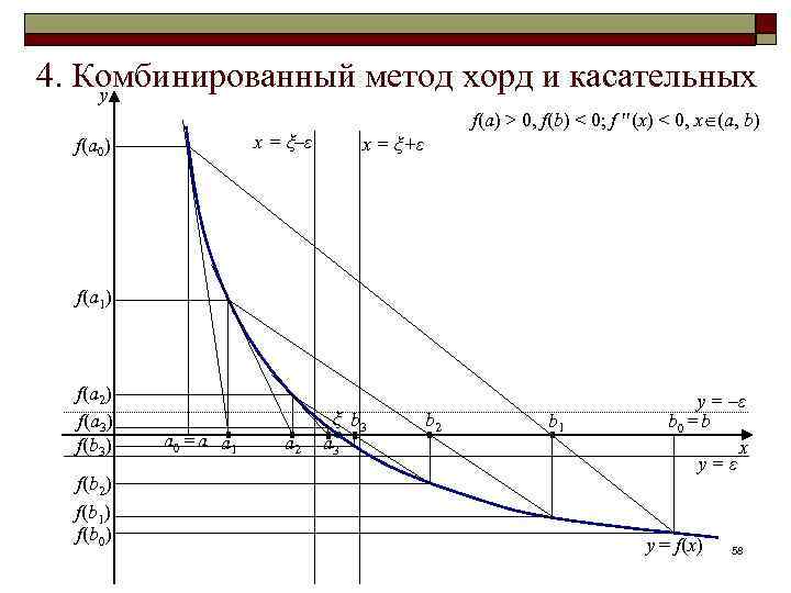 Метод хорд блок схема