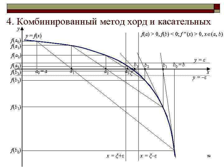 Блок схема метода хорд