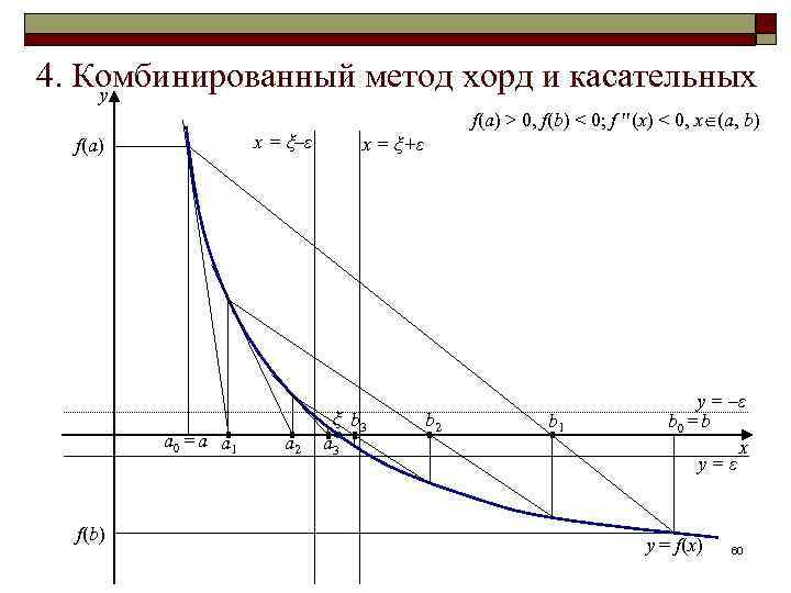 4. Комбинированный метод хорд и касательных y x = ξ–ε f(a) a 0 =