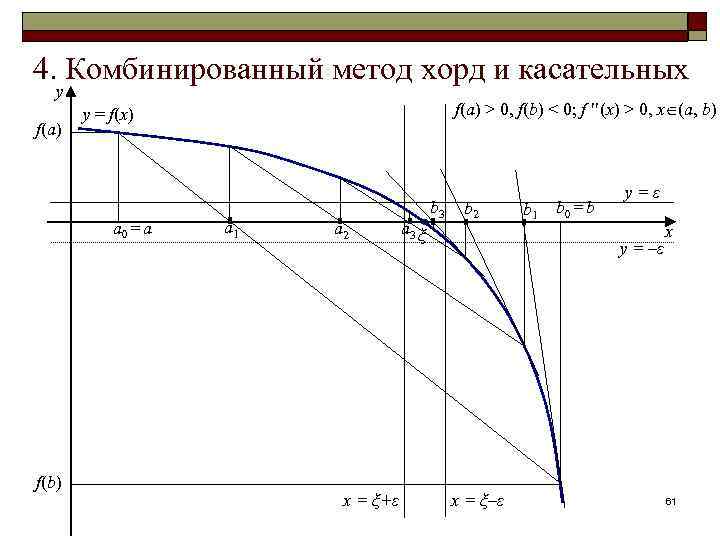 4. Комбинированный метод хорд и касательных y f(a) a 0 = a f(b) f(a)