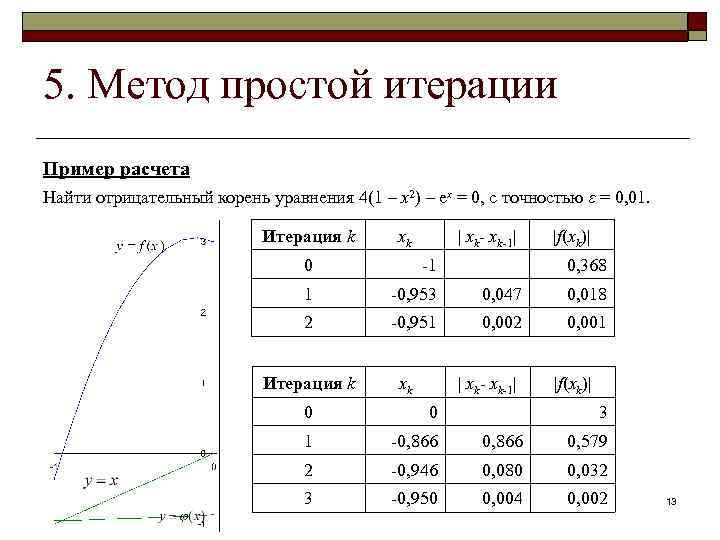 5. Метод простой итерации Пример расчета Найти отрицательный корень уравнения 4(1 – x 2)