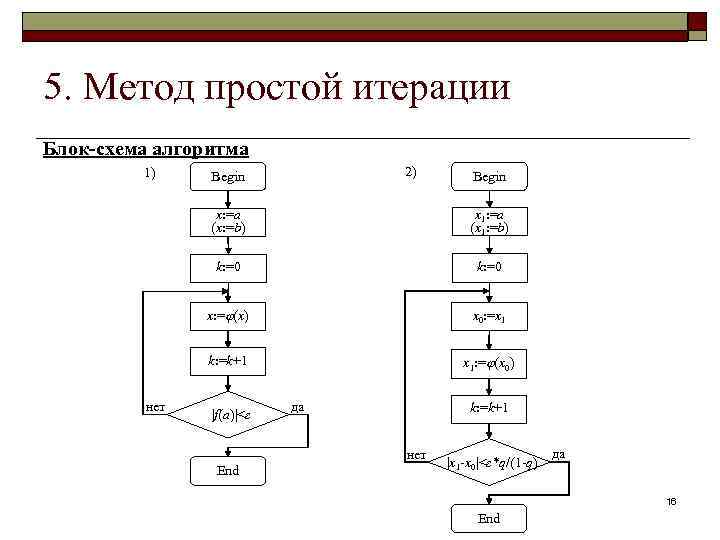 Блок схема метод простых итераций