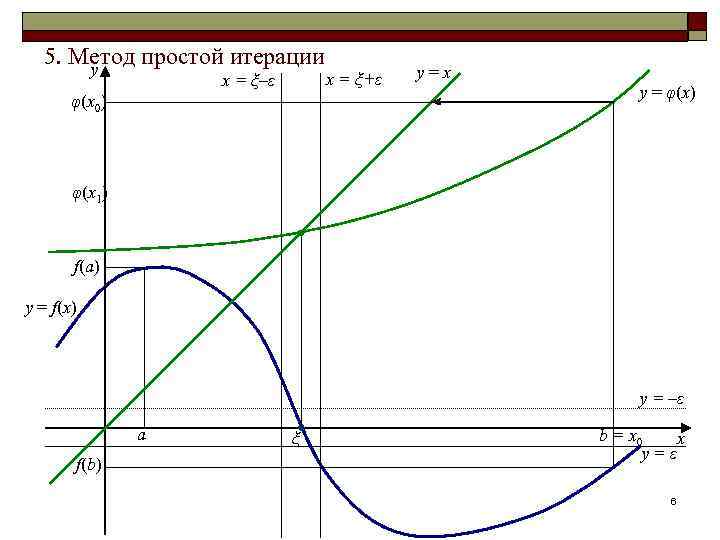 5. Метод простой итерации y x = ξ–ε φ(x 0) x = ξ+ε y=x