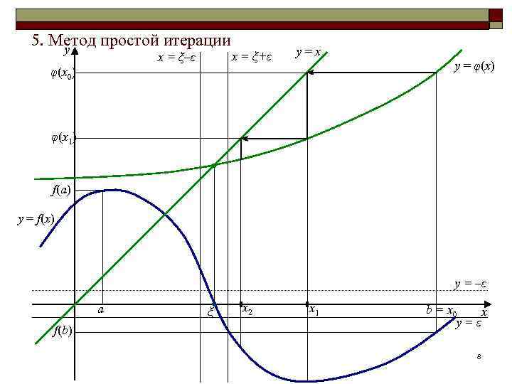 5. Метод простой итерации y x = ξ–ε x = ξ+ε y=x φ(x 0)