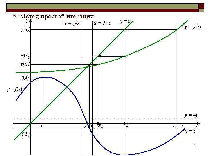 5. Метод простой итерации y x = ξ–ε x = ξ+ε y=x φ(x 0)