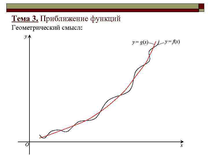 Тема 3. Приближение функций Геометрический смысл: y O y = g(x) y = f(x)
