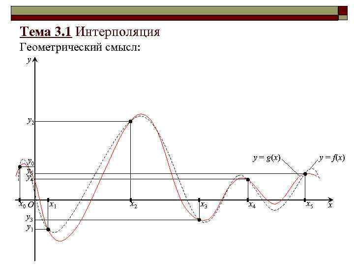 Тема 3. 1 Интерполяция Геометрический смысл: y y 2 y = g(x) y 0