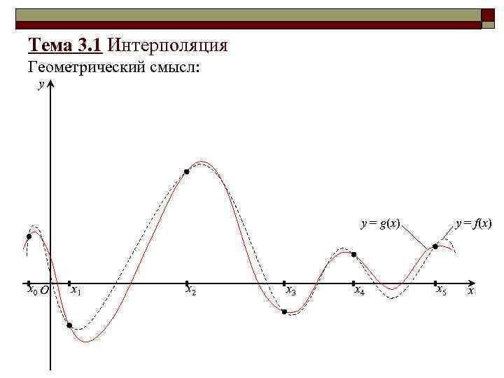 Тема 3. 1 Интерполяция Геометрический смысл: y y = g(x) x 0 O x