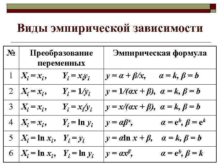 Виды эмпирической зависимости № Преобразование переменных 1 Xi = xi , Yi = xiyi