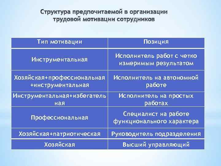 Тип мотивации Позиция Инструментальная Исполнитель работ с четко измеримым результатом Хозяйская+профессиональная +инструментальная Исполнитель на