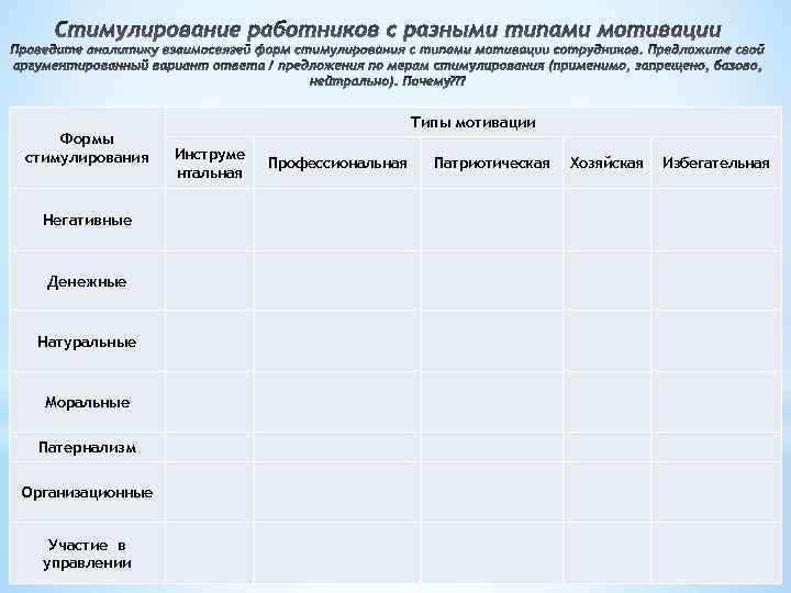 Формы стимулирования Негативные Денежные Натуральные Моральные Патернализм Организационные Участие в управлении Типы мотивации Инструме