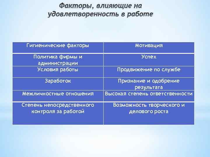 Гигиенические факторы Мотивация Политика фирмы и администрации Условия работы Успех Заработок Продвижение по службе