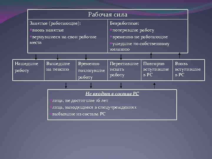 Рабочая сила Занятые (работающие): вновь нанятые вернувшиеся на свои рабочие места Нашедшие работу Вышедшие
