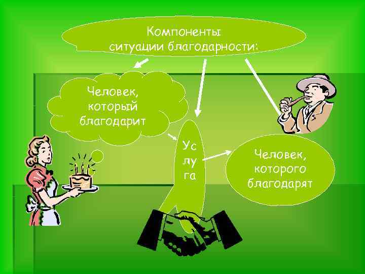 Компоненты ситуации благодарности: Человек, который благодарит Ус лу га Человек, которого благодарят 