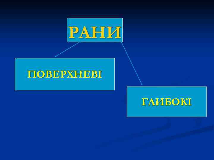 РАНИ ПОВЕРХНЕВІ ГЛИБОКІ 