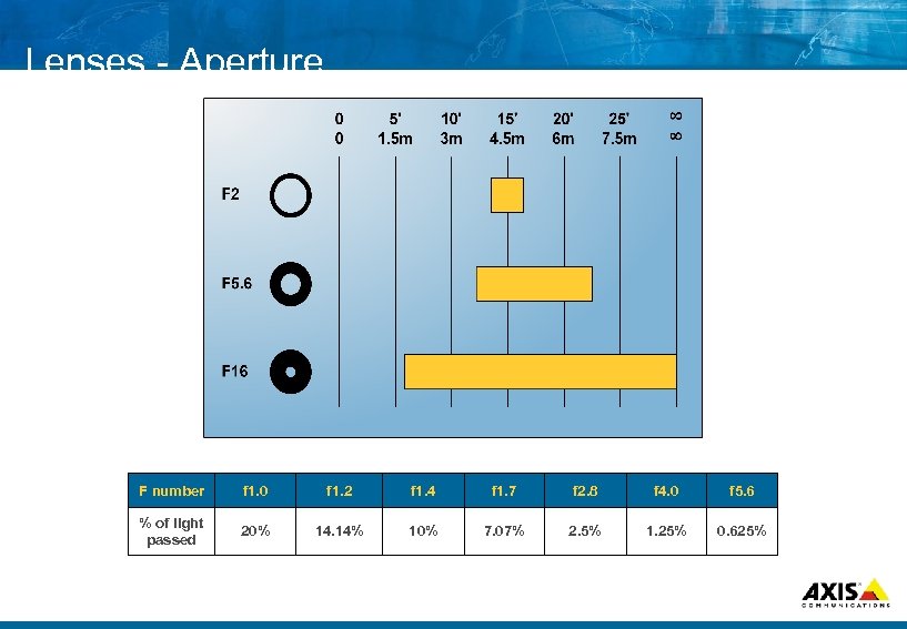 Lenses Aperture F number f 1. 0 f 1. 2 f 1. 4 f