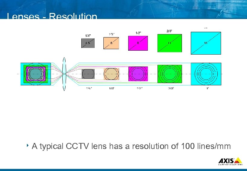 Lenses Resolution 8 A typical CCTV lens has a resolution of 100 lines/mm 