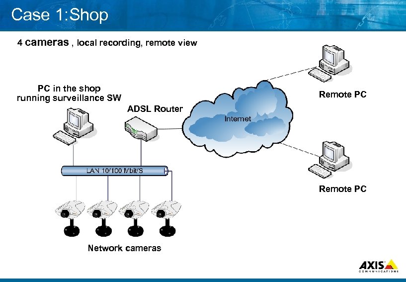 Case 1: Shop 4 cameras , local recording, remote view PC in the shop