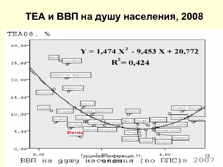 TEA и ВВП на душу населения, 2008 Грушинская конференция, 1112. 11. 2010 13 