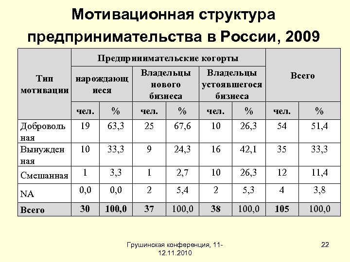 Мотивационная структура предпринимательства в России, 2009 Предпринимательские когорты Тип нарождающ мотивации иеся Владельцы нового
