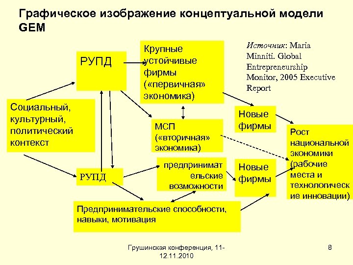 Графическое изображение концептуальной модели GEM РУПД Социальный, культурный, политический контекст Крупные устойчивые фирмы (