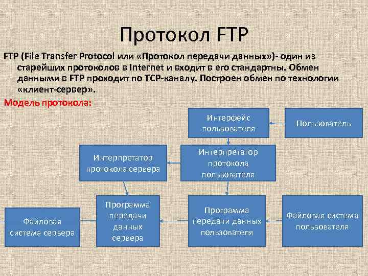 Протокол FTP (File Transfer Protocol или «Протокол передачи данных» )- один из старейших протоколов