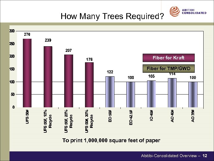 How Many Trees Required? Fiber for Kraft Fiber for TMP/GWD To print 1, 000