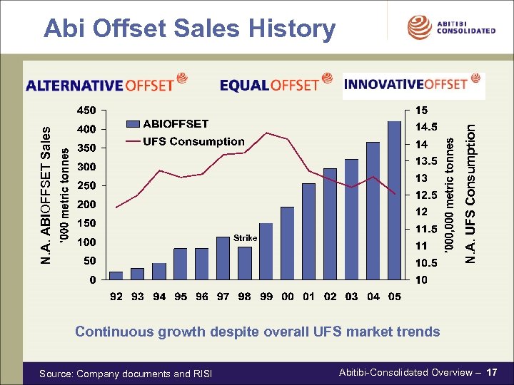 N. A. UFS Consumption N. A. ABIOFFSET Sales Abi Offset Sales History Strike Continuous