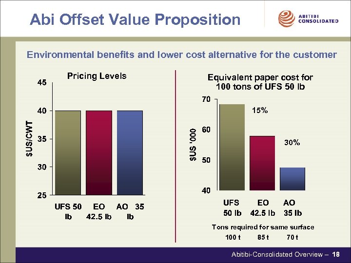 Abi Offset Value Proposition Environmental benefits and lower cost alternative for the customer Pricing