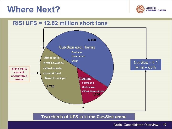 Where Next? RISI UFS = 12. 82 million short tons Cut-Size excl. forms Business