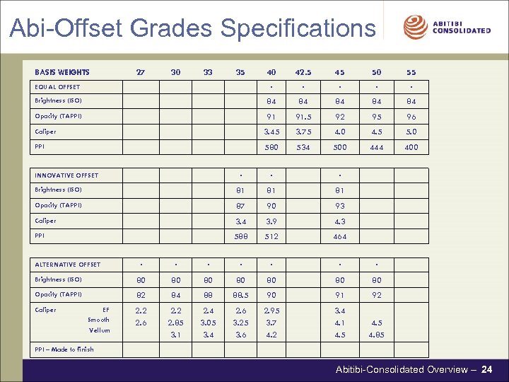 Abi-Offset Grades Specifications BASIS WEIGHTS 27 30 33 40 42. 5 45 50 55