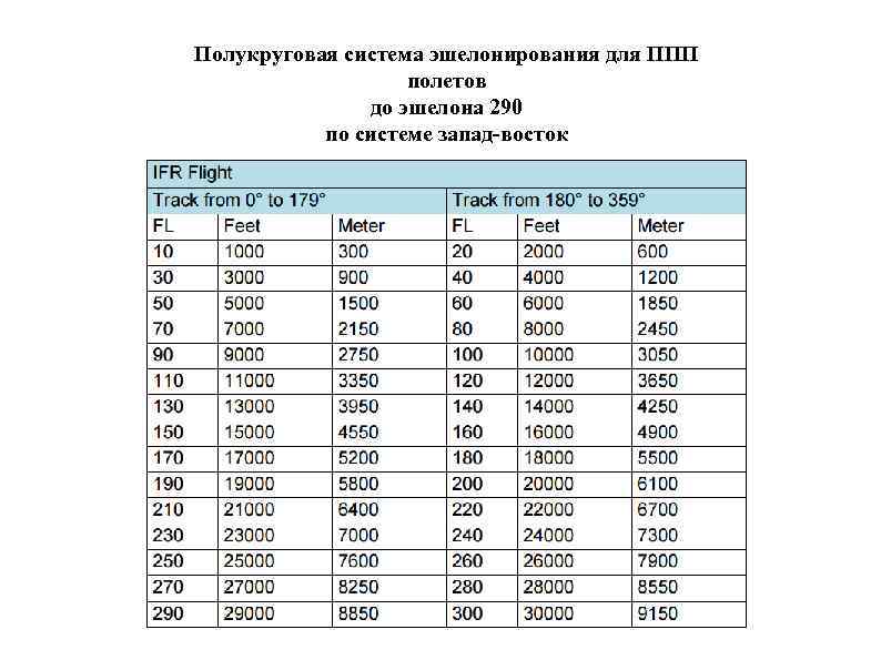 Полукруговая система эшелонирования для ППП полетов до эшелона 290 по системе запад-восток 