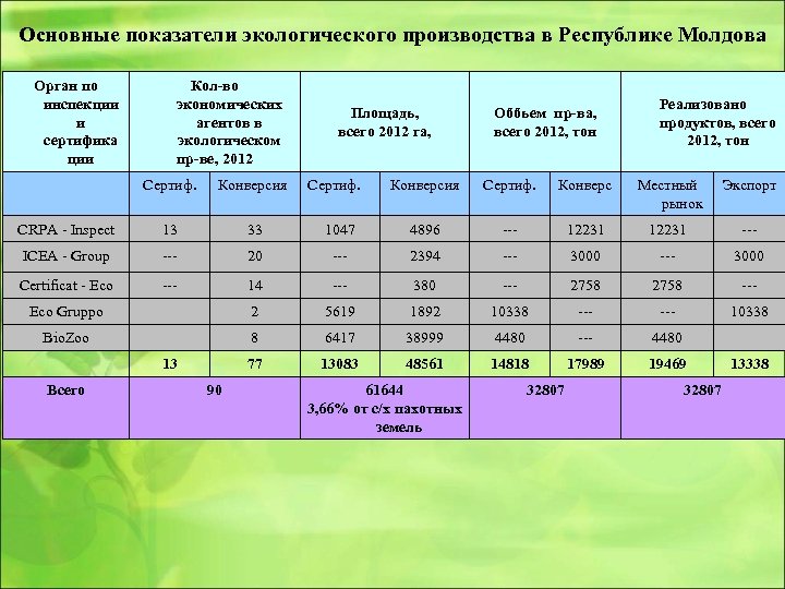 Основные показатели экологического производства в Республике Молдова Орган по инспекции и сертифика ции Кол-во