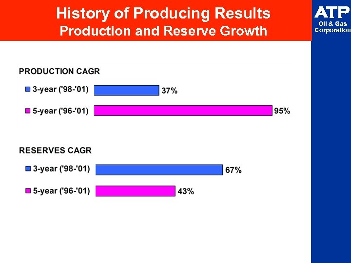 History of Producing Results Production and Reserve Growth ATP Oil & Gas Corporation 