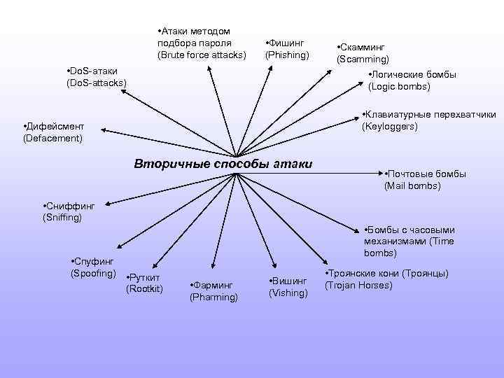 Способы нападения. Способы атаки. Атака: определение, способы атаки и их сущность.. Атаки методом подбора пароля. Способы атаки противника.