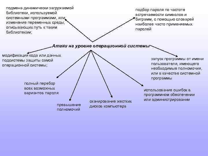 подмена динамически загружаемой библиотеки, используемой системными программами, или изменение переменных среды, описывающих путь к