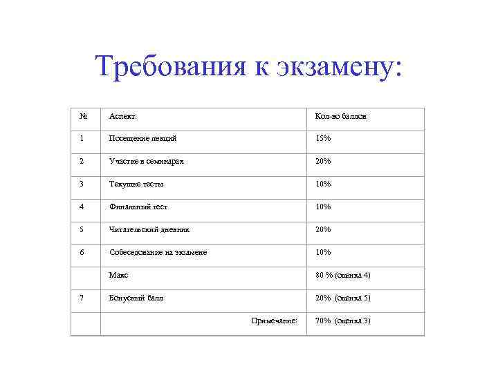 Требования к экзамену: № Аспект: Кол-во баллов: 1 Посещение лекций 15% 2 Участие в