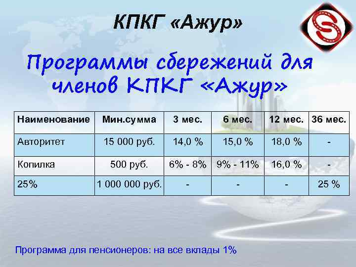 КПКГ «Ажур» Программы сбережений для членов КПКГ «Ажур» Наименование Мин. сумма 3 мес. 6