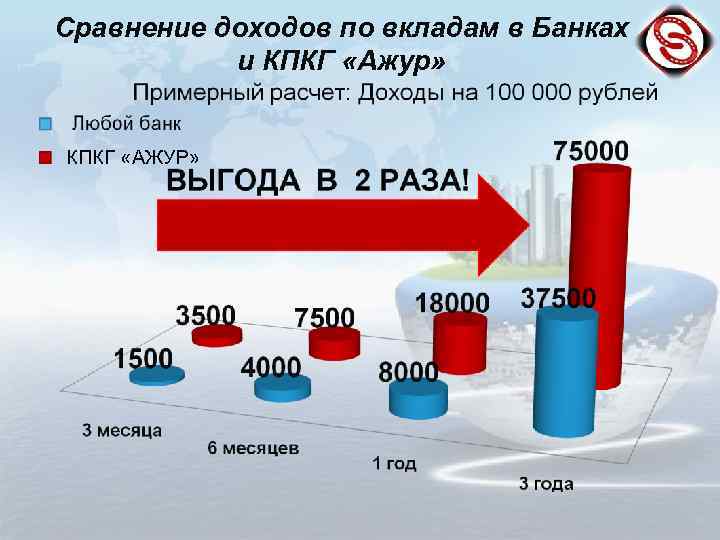 Сравнение доходов по вкладам в Банках и КПКГ «Ажур» КПКГ «АЖУР» 
