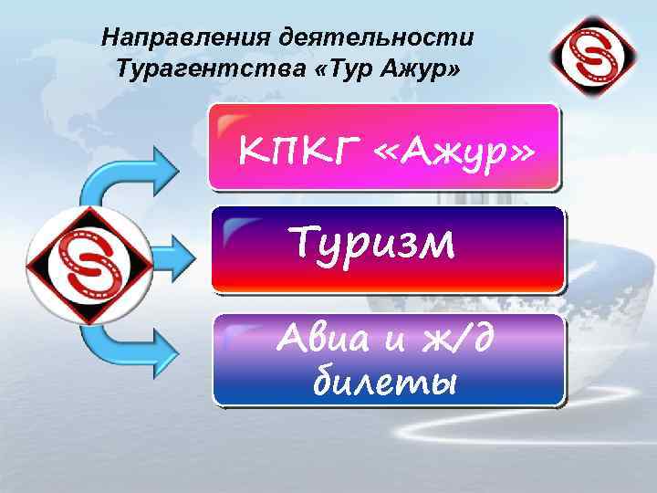 Направления деятельности Турагентства «Тур Ажур» КПКГ «Ажур» Туризм Авиа и ж/д билеты 