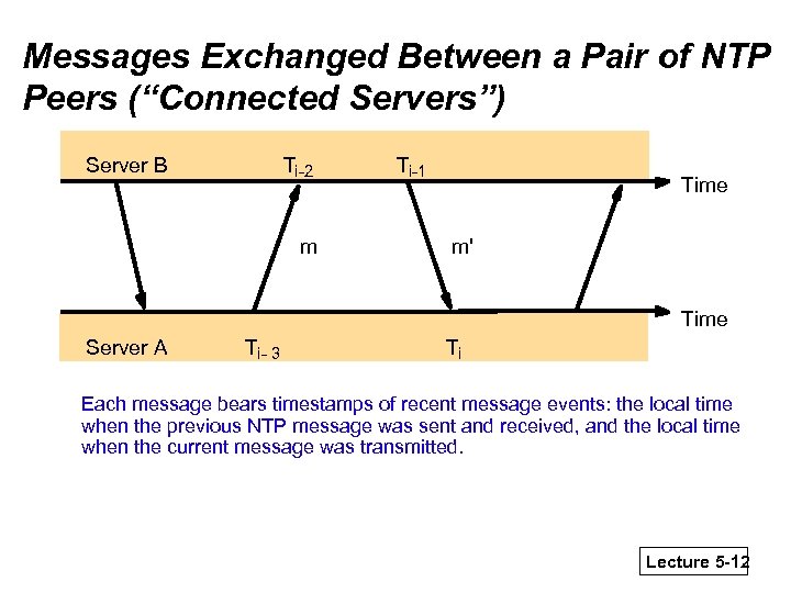 Messages Exchanged Between a Pair of NTP Peers (“Connected Servers”) Server B Ti-2 m