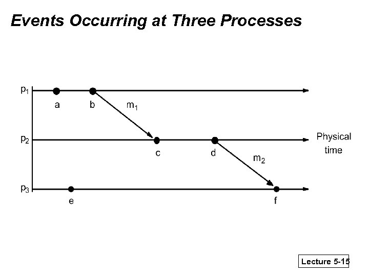 Events Occurring at Three Processes Lecture 5 -15 