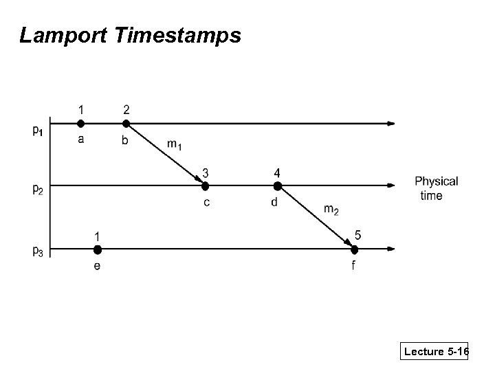 Lamport Timestamps Lecture 5 -16 