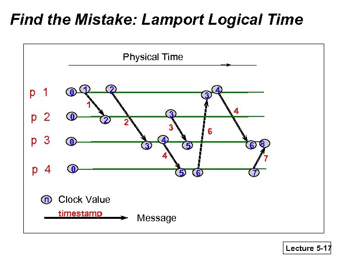 Find the Mistake: Lamport Logical Time Physical Time p 1 p 2 p 3