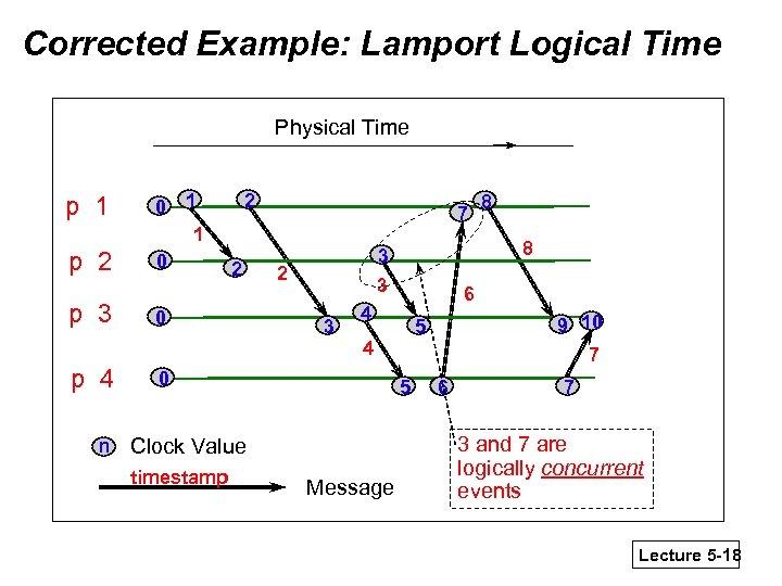 Corrected Example: Lamport Logical Time Physical Time p 1 p 2 p 3 p