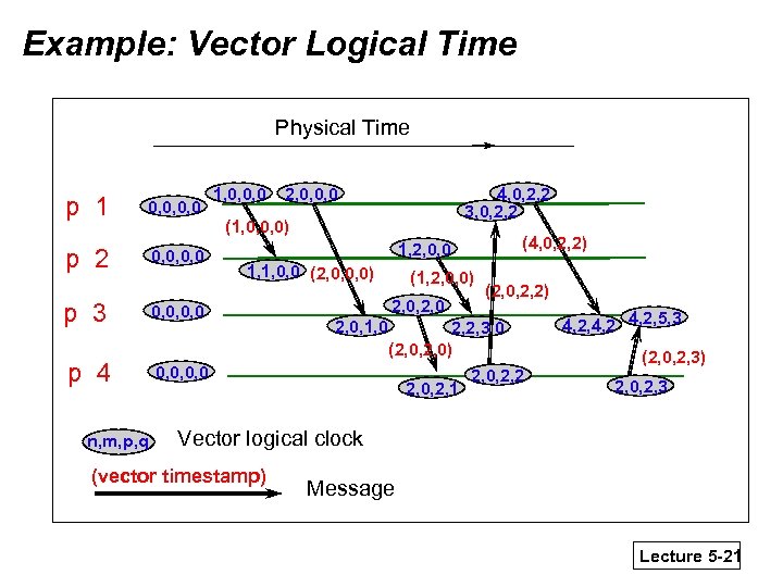 Example: Vector Logical Time Physical Time p 1 0, 0, 0, 0 p 2