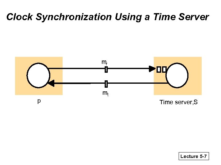 Clock Synchronization Using a Time Server mr mt p Time server, S Lecture 5